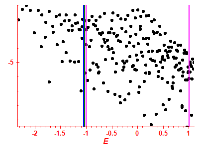 Strength function log